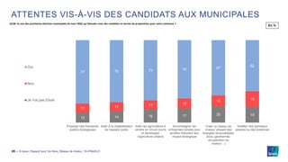 © Ipsos | Rapport pour Via Sèva_Réseau de chaleur_19-079429-0129 ‒
ATTENTES VIS-À-VIS DES CANDIDATS AUX MUNICIPALES
12 14 16 17 20 19
11 11
11 12
13 19
77 76 73 70 67
62
Proposer des transports
publics écologiques
Aider à la végétalisation
de l'espace public
Aider les agriculteurs à
vendre en circuit-courts
et développer
l'agriculture urbaine
Accompagner les
entreprises locales pour
qu'elles réduisent leur
impact écologique
Créer un réseau de
chaleur utilisant des
énergies renouvelables
(bois, géothermie,
récupération de
chaleur…)
Installer des panneaux
solaires ou des éoliennes
Oui
Non
Je n'ai pas d'avis
Q13B. En vue des prochaines élections municipales de mars 2020, qu’attendez-vous des candidats en termes de propositions pour votre commune ?
En %
 
