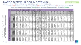 © Ipsos | Rapport pour Via Sèva_Réseau de chaleur_19-079429-01
Si on obtient 30% à une réponse sur une base de répondants de 700 individus, la marge d’erreur est de 3,5%, le score est donc de 30%±3,5.
Avec le même résultat mais obtenu auprès de 400 personnes, la marge d’erreur est moindre et le score devient 30%±4,6.
35 ‒
MARGE D’ERREUR DES % OBTENUS
EN FONCTION DE LA BASE DE RÉPONDANTS ET DE LA VALEUR DU POURCENTAGE
• P (pourcentage de réponses à la question testée)
•N(nombred’interviewsréalisées)
•Pétantlepourcentagederéponsesàla
questiontestée
•Nétantlenombred’interviewsréalisées
Table de Gauss
 