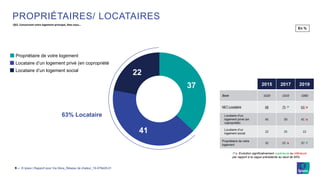 © Ipsos | Rapport pour Via Sèva_Réseau de chaleur_19-079429-016 ‒
PROPRIÉTAIRES/ LOCATAIRES
37
41
22
Propriétaire de votre logement
Locataire d’un logement privé (en copropriété
Locataire d’un logement social
QS2. Concernant votre logement principal, êtes-vous…
63% Locataire
En %
2015 2017 2019
Base 1020 1010 1000
NET Locataire 68 75 ↗ 63 ↘
Locataire d’un
logement privé (en
copropriété)
45 50 41 ↘
Locataire d’un
logement social
22 25 22
Propriétaire de votre
logement
32 25 ↘ 37 ↗
↗↘ Evolution significativement supérieure ou inférieure
par rapport à la vague précédente au seuil de 95%
 