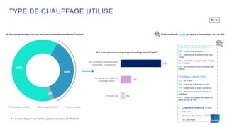 © Ipsos | Rapport pour Via Sèva_Réseau de chaleur_19-079429-017 ‒
TYPE DE CHAUFFAGE UTILISÉ
62%
36%
2%
Chauffage individuel Chauffage collectif Je ne sais pas
73%
19%
8%
Une chaufferie collective (dans
l’immeuble, la résidence)
Un réseau de chaleur ou
chauffage urbain
Je ne sais pas
Q1. Quel type de chauffage avez-vous dans votre domicile (hors chauffage(s) d’appoint)
Q1B. Et plus précisément, de quel type de chauffage collectif s’agit-il ?
Chauffage individuel (62%)
66%: Foyers d’une personne
79%: Habitants de la Méditerranée Hors
Corse
86%: ’électricité comme principale énergie
de chauffage
69%: Ne connaissent pas les réseaux de
chaleur
Chauffage collectif (36%)
43%: 55-70 ans
46%: Foyers de 3 personnes ou plus
47%: Habitants de la région parisienne
41%: gaz comme principale énergie de
chauffage
40%: Connait les réseaux de chaleur ne
serait ce que de nom
• Chaufferie collective (73%)
• 81%: CSP-
• Réseau de chaleur (19%)
• 26%: 55-70 ans
En %
Ecarts significatifs positifs par rapport à l’ensemble au seuil de 95%
 