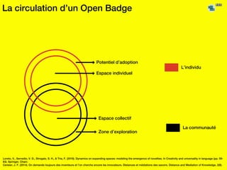 La circulation d’un Open Badge
L’individu
La communauté
Potentiel d’adoption
Espace individuel
Espace collectif
Zone d’exp...