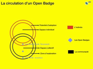 La circulation d’un Open Badge
L’individu
La communauté
Les Open Badges
Potentiel d’adoption
Espace individuel
Espace coll...