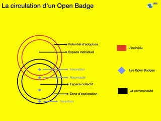 La circulation d’un Open Badge
L’individu
La communauté
Les Open Badges
Potentiel d’adoption
Espace individuel
Espace coll...