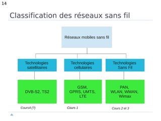 Classification des réseaux sans fil
14
Cours 1
Cours 1 Cours 2 et 3
Cours 1
Cours4 (?)
Réseaux mobiles sans fil
Technologi...