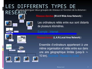LES DIFFERENTS TYPES DE
RESEAUX
On peut distinguer deux groupes de réseaux en fonction de la distance :
Réseau local 3
Réseaux locaux (L.A.N.Local Area Network) :
Ensemble d’ordinateurs appartenant à une
même organisation et reliés entre eux dans
une aire géographique limitée (jusqu’à 
10 km). Exemple : Réseau du lycée
Réseaux étendus (W.A.N Wide Area Network) :
Les ordinateurs reliés entre eux sont distants
de plusieurs kilomètres.
Exemple : Internet
SERVEUR DE
RÉSEAU
IMPRIMANTE DE RÉSEAU
SCANNEUR DE
RÉSEAU
COMMUTATEUR
POSTE CLIENT POSTE CLIENT
POSTE CLIENT
POSTE CLIENT
ROUTEUR
SERVEUR
INTERNET
SERVEUR
INTERNET
SERVEUR
INTERNET
 