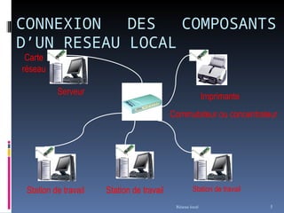 CONNEXION DES COMPOSANTS
D’UN RESEAU LOCAL
Réseau local 5
Station de travail Station de travail Station de travail
Imprimante
Commutateur ou concentrateur
Serveur
Carte
réseau
 