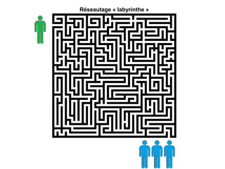 Réseautage « labyrinthe »
 