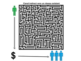 Canal indirect vers un réseau existant
$
 