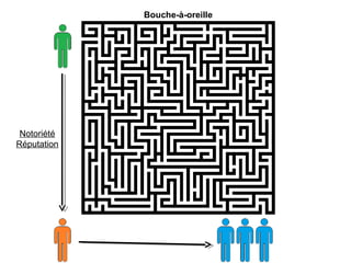 Bouche-à-oreille
Notoriété
Réputation
 