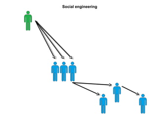 Social engineering
 