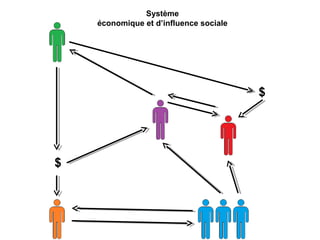 Système
économique et d’influence sociale
$
$
 
