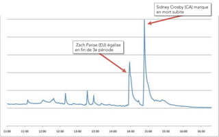 Sidney Crosby (CA) marque
                            en mort subite




 Zach Parise (EU) égalise
en fin de 3e période
 