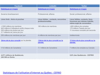 Facebook                                       Linkedin                               Twitter
Statistiques en images                            Statistiques en images                 Statistiques en images


Social et divertissement                          Professionnel, affaires                Social, professionnel, affaires


Liens forts : Amis et proches                     Liens faibles : contacts, rencontres   Liens faibles, contacts, liens
                                                  professionnelles                       inconnus aux mêmes intérêts,
                                                                                         même sujet de converation
+1000 millions de membres                         180 millions de membres.               +465 millions de comptes
845 millions d‟utilisateurs actifs chaque mois.                                          175 millions Tweets par jour
250 millions de photos par jour                                                          11 nouveaux comptes par seconde
2.7 milliards de j‟aime par jour
250 millions de membres par jour                  4 millions de membres par jour.        Indéterminés


2ième site le plus consulté sur la planète.       13ième site le plus consulté sur la    10 ième site le plus consulté sur la
                                                  planète.                               planète.


17,8 millions de Canadiens                        7,1 millions de Canadiens              7 millions de comptes au Canada



4,071 millions de Québécois.                                                             9,6% des Québécois - CEFRIO
240 500 en Estrie.




  Statistiques de l’utilisation d’internet au Québec - CEFRIO
 