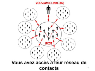 Vous avez accès à leur réseau de
           contacts                19
 