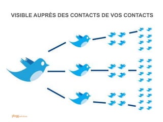 VISIBLE AUPRÈS DES CONTACTS DE VOS CONTACTS
 