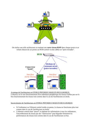 On réalise une telle architecture en mettant une carte réseau RJ45 dans chaque poste et en 
reliant chacun de ces postes au HUB central via des câbles en paire torsadée. 
Avantage de l'architecture en ETOILE PHYSIQUE MAIS EN BUS LOGIQUE: 
L'absence ou le non fonctionnement d'un ordinateur périphérique du réseau n'influe pas sur le 
bon fonctionnement du réseau tout comme dans le cas de l'architecture en étoile. 
Inconvénients de l'architecture en ETOILE PHYSIQUE MAIS EN BUS LOGIQUE: 
• Si l'ordinateur ou l'élément central tombe en panne, le réseau ne fonctionne plus tout 
comme dans le cas de l'architecture en étoile. 
• L'élément central étant passif et répétant les informations à tous les ordinateurs, 
l'encombrement du réseau par des réémissions peut dégrader fortement les 
performances du réseau tout comme dans le cas de l'architecture en bus. 
 
