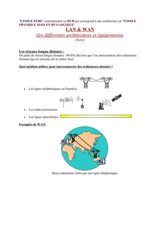 ETOILE PURE contrairement au HUB qui correspond à une architecture en ETOILE 
PHYSIQUE MAIS EN BUS LOGIQUE. 
LAN  WAN 
(les différentes architectures et équipements) 
(Suite) 
Les réseaux longue distance : 
On parle de réseau longue distance (WAN) dès lors que l’on interconnecte des ordinateurs 
distants (qui ne sont pas sur le même lieu). 
Quel médium utiliser pour interconnecter des ordinateurs distants ? 
• Les lignes téléphoniques ou Numéris. 
• Les ondes hertziennes. 
• Les lignes spécialisées. 
Exemples de WAN: 
Deux ordinateurs reliés par une ligne téléphonique. 
 
