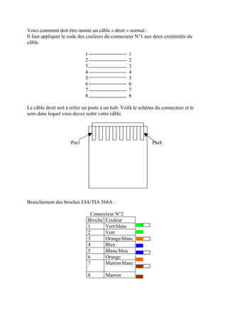 Voici comment doit être monté un câble « droit » normal : 
Il faut appliquer le code des couleurs du connecteur N°1 aux deux extrémités du 
câble. 
1 1 
2 2 
3 3 
4 4 
5 5 
6 6 
7 7 
8 8 
Le câble droit sert à relier un poste à un hub. Voilà le schéma du connecteur et le 
sens dans lequel vous devez sertir votre câble. 
Pin1 Pin8 
Branchement des broches EIA/TIA 568A : 
Connecteur N°2 
Broche Couleur 
1 Vert/blanc 
2 Vert 
3 Orange/blanc 
4 Bleu 
5 Blanc/bleu 
6 Orange 
7 Marron/blanc 
8 Marron 
 