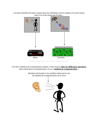 Les deux interfaces les plus connues pour les ordinateurs sont le modem et la carte réseau 
mais il en existe beaucoup d’autres... 
Une fois l’interface de communication choisie, il faut ensuite relier les différentes interfaces 
intervenant dans la communication via un « médium de communication ». 
Interfaces (la bouche et les oreilles) reliées par le son 
(le médium de communication est la voix) 
 
