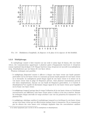 -2
-1.5
-1
-0.5
0
0.5
1
1.5
2
0 1 1 0 0 1 0
-2
-1.5
-1
-0.5
0
0.5
1
1.5
2
0 1 1 0 0 1 0
-2
-1.5
-1
-0.5
0
0.5
1
1.5
2
0 1 1 0 0 1 0
Fig. 1.9 - Modulations d'amplitude, de fr quence et de phase de la s quence de bits 0110010.
1.3.3 Multiplexage.
Le multiplexage consiste faire transiter sur une seule et m me ligne de liaison, dite voie haute
vitesse, des communications appartenant plusieurs paires d' quipements metteurs et r cepteurs
comme repr sent dans la gure 1.10. Chaque metteur (resp. r cepteur) est raccord un multiplexeur
(resp. d multiplexeur) par une liaison dit voie basse vitesse.
Plusieurs techniques sont possibles:
le multiplexage fr quentiel consiste a ecter chaque voie basse vitesse une bande passante
particuli re sur la voie haute vitesse en s'assurant qu'aucune bande passante de voie basse vitesse
ne se chevauche. Le multiplexeur prend chaque signal de voie basse vitesse et le r emet sur la
voie haute vitesse dans la plage de fr quences pr vues. Ainsi plusieurs transmissions peuvent
tre faites simultan ment, chacune sur une bande de fr quences particuli res, et l'arriv e le
d multiplexeur6
est capable de discriminer chaque signal de la voie haute vitesse pour l'aiguiller
sur la bonne voie basse vitesse.
le multiplexage temporel partage dans le temps l'utilisation de la voie haute vitesse en l'attribuant
successivement aux di rentes voies basse vitesse m me si celles-ci n'ont rien mettre. Suivant
les techniques chaque intervalle de temps attribu une voie lui permettra de transmettre 1 ou
plusieurs bits.
le multiplexage statistique am liore le multiplexage temporel en n'attribuant la voie haute vitesse
qu'aux voies basse vitesse qui ont e ectivement quelque chose transmettre. En ne transmettant
pas les silences des voies basses cette technique implant e dans des concentrateurs am liore
6: Le m me quipement joue la fois le r le de multiplexeur et d multiplexeur.
10
 