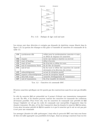 XXXXXXXXz
XXXXXXXXz
XXXXXXXXz
9
9
9
metteur r cepteur
Data 1
Data 2
Data 2 bis
ACK
NACK
ACK
erreur
Fig. 1.15 - Dialogue de type send and wait.
Les erreurs sont donc d tect es et corrig es par demande de r p tition comme illustr dans la
gure 1.15. La gestion des changes se fait gr ce l'ensemble de caract res de commandes de la
table 1.2.
SYN synchronous idle utilis pour la synchronisation caract re et mis
en d but de s quence de caract res
ENQ enquiry invite une station mettre ou recevoir
SOH start of heading d but d'en-t te
STX start of text n d'en-t te et d but de texte
ETB end of transmission block n de bloc de donn es
ETX end of text n du texte et d but des caract res de contr le
n cessaires la d tection des erreurs
ACK acknowledgement accus de r ception positif
NACK negative acknowledgement accus de r ception n gatif
DLE data link escape caract re d' chappement de transmission
EOT end of transmission n d'un transfert de donn es
Tab. 1.2 - Caract res de commande BSC.
D'autres caract res sp ci ques ont t ajout s par des constructeurs mais ils ne sont pas d taill s
ici.
Le r le du caract re DLE est primordial car il permet d'obtenir une transmission transparente
au code. En e et, si les donn es peuvent contenir des caract res de commande des confusions
deviennent possibles. Pour viter cela, tous les caract res de commande sont pr c d s de DLE
lorsque l'alphabet est tel que les codes de commande sont susceptibles d'appara tre dans les
donn es transmises. De plus, si l'on doit transmettre dans les donn es le caract re DLE lui-m me,
il sera alors lui-m me pr c d de DLE de mani re ce que le caract re qui le suit ne soit pas pris
tort pour une commande.
Les messages (donn es de taille quelconques ) mis selon le protocole BSC sont mis sous forme
de blocs de taille appropri e aux possibilit s de la ligne. Ainsi un message constitu d'une en-t te
17
 