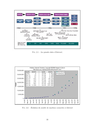 Fig. 2.1 - Les grandes dates d'Internet.
Fig. 2.2 - volution du nombre de machines connect es Internet
33
 
