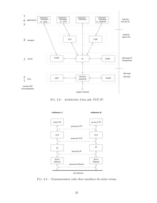 correspondantes
couches OSI
logiciels
hors du SE
logiciels
dans le SE
adressage IP
suniquement
adressage
physique
processus
utilisateur
processus
utilisateur
processus
utilisateur
processus
utilisateur
transport
applications
réseau
liens
4
2
1
7
interface
matérielle
IGMPICMP
TCP UDP
ex : ping ex : FTP ex : BOOTP
support matériel
IP
ARP RARP
3
5
6
Fig. 2.3 - Architecture d'une pile TCP/IP
client FTP
TCP
IP
Ethernet
driver
ordinateur A
protocole FTP
protocole TCP
protocole IP
protocole Ethernet
IP
TCP
serveur FTP
driver
ordinateur B
Ethernet
bus Ethernet
Fig. 2.4 - Communication entre deux machines du m me r seau
35
 