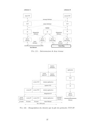 datagramme
identique
datagramme
identique
trame
identique
trame
identique
client FTP
TCP
IP
Ethernet
driver driver
Ethernet
IP IP
TCP
serveur FTP
Token Ring
bus Ethernet
driver driver
Token Ring Token Ring
routeur
message identique
paquet identique
ordinateur A ordinateur B
Fig. 2.5 - Interconnexion de deux r seaux
données
utilisateur
données
utilisateur
données applicativesen-tete TCP
données applicativesen-tete TCPen-tete IP
données applicativesen-tete TCPen-tete IP
driver
Ethernet
en-tete
applicatif
en-tete
Ethernet
remorque
Ethernet
Ethernet
application
TCP
IP
14 octets 20 octets 20 octets trame Ethernet
segment TCP
datagramme IP
46 à 1500 octets
Fig. 2.6 - Encapsulation des donn es par la pile des protocoles TCP/IP.
37
 