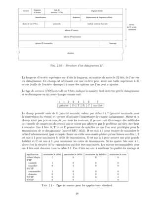 longueur
d’en-tete
type de
services (TOS)
de 20 octets
en-tete
version longueur totale
Identification drapeaux
durée de vie (TTL) protocole total de controle d’en-tete
adresse IP source
adresse IP destination
bourrageoptions IP éventuelles
données
minimum
déplacement de fragment (offset)
Fig. 2.16 - Structure d'un datagramme IP.
- La longueur d'en-t te repr sente sur 4 bits la longueur, en nombre de mots de 32 bits, de l'en-t te
du datagramme. Ce champ est n cessaire car une en-t te peut avoir une taille sup rieure 20
octets (taille de l'en-t te classique) cause des options que l'on peut y ajouter.
- Le type de services (TOS) est cod sur 8 bits, indique la mani re dont doit tre g r le datagramme
et se d compose en six sous-champs comme suit.
0 1 2 3 4 5 6 7
priorit D T R C inutilis
Le champ priorit varie de 0 (priorit normale, valeur par d faut) 7 (priorit maximale pour
la supervision du r seau) et permet d'indiquer l'importance de chaque datagramme. M me si ce
champ n'est pas pris en compte par tous les routeurs, il permettrait d'envisager des m thodes
de contr le de congestion du r seau qui ne soient pas a ect es par le probl me qu'elles cherchent
r soudre. Les 4 bits D, T, R et C permettent de sp ci er ce que l'on veut privil gier pour la
transmission de ce datagramme (nouvel RFC 1455). D est mis 1 pour essayer de minimiser le
d lai d'acheminement (par exemple choisir un c ble sous-marin plut t qu'une liaison satellite), T
est mis 1 pour maximiser le d bit de transmission, R est mis 1 pour assurer une plus grande
abilit et C est mis 1 pour minimiser les co ts de transmission. Si les quatre bits sont 1,
alors c'est la s curit de la transmission qui doit tre maximis e. Les valeurs recommand es pour
ces 4 bits sont donn es dans la table 2.1. Ces 4 bits servent am liorer la qualit du routage et
application minimise le d lai maximise le d bit maximise la abilit minimise le co t
telnet/rlogin 1 0 0 0
FTP
contr le 1 0 0 0
transfert 0 1 0 0
SMTP
commandes 1 0 0 0
donn es 0 1 0 0
NNTP 0 0 0 1
SNMP 0 0 1 0
Tab. 2.1 - Type de service pour les applications standard.
48
 