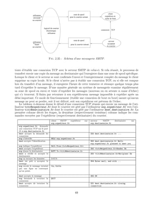 zone de spool
pour le courrier sortant
client
expédition en
tache de fond
serveur
acceptant
le courrier
connexion TCP
zone de spool
pour le courrier entrant
logiciel de courrier
électronique
utilisateur
utilisateur
lisant
un courrier
utilisateur
envoyant
un courrier
Fig. 2.35 - Sch ma d'une messagerie SMTP.
tente d' tablir une connexion TCP avec le serveur SMTP de celui-ci. Si cela r ussit, le processus de
transfert envoie une copie du message au destinataire qui l'enregistre dans une zone de spool sp ci que.
Lorsque le client et le serveur se sont con rm s l'envoi et l'enregistrement complet du message le client
supprime sa copie locale. Si le client n'arrive pas tablir une connexion TCP, ou si elle est rompue
lors du transfert d'un message, il enregistre l'heure de cette tentative et r essaye quelque temps plus
tard d'exp dier le message. D'une mani re g n rale un syst me de messagerie examine r guli rement
sa zone de spool en envoi et tente d'exp dier les messages (nouveau ou en attente cause d' chec)
qui s'y trouvent. Il nira par retourner son exp diteurun message impossible exp dier apr s un
d lai important. Ce mode de fonctionnement ( tablir une connexion de bout en bout) assure qu'aucun
message ne peut se perdre, soit il est d livr , soit son exp diteur est pr venu de l' chec.
Le tableau ci-dessous donne le d tail d'une connexion TCP r ussie qui envoie un message de l'uti-
lisateur toto@expediteur.fr dont le courrier est g r par l'ordinateur exp.expediteur.fr vers l'uti-
lisateur titi@destinataire.fr dont le courrier est g r par l'ordinateur dest.destinataire.fr. La
premi re colonne d crit les tapes, la deuxi me (respectivement troisi me) colonne indique les com-
mandes envoy es par l'exp diteur (respectivement destinataire) du courrier.
client SMTP exp diteur sur
exp.expediteur.fr
serveur SMTP destinataire sur
exp.destinataire.fr
exp.expediteur.fr demande
une connexion TCP sur le port
25 exp.destinataire.fr
dest accepte la demande de
connexion
220 dest.destinataire.fr ...
exp s'identi e HELO exp.expediteur.fr
dest accepte l'identi cation 250 dest.destinataire.fr Hello
exp.expediteur.fr pleased to meet you
exp indique l'exp diteur MAIL From:<toto@expediteur.fr>
dest accepte l'exp diteur 250 <toto@expediteur.fr>Sender Ok
exp donne le destinataire RCPT To:<titi@destinataire.fr
dest a v ri et accept le
destinataire
250 <titi@destinataire.fr>Recipient Ok
exp va envoyer les donn es DATA
dest est pr t accepter le
message
354 Enter mail, end with ...
exp envoie le message termin
par une ligne ne contenant
qu'un point.
bla, blabla
.
dest accepte le message 250 OK
exp demande terminer la
connexion
QUIT
dest accepte de terminer la
connexion
221 dest.destinataire.fr closing
connection
69
 