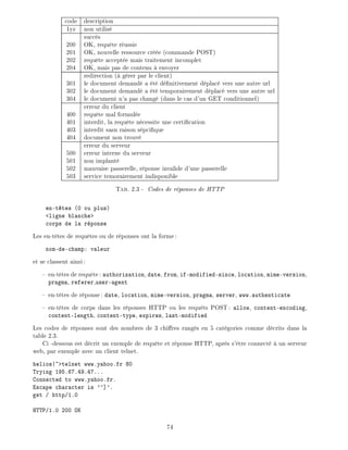 code description
1yz non utilis
succ s
200 OK, requ te r ussie
201 OK, nouvelle ressource cr e (commande POST)
202 requ te accept e mais traitement incomplet
204 OK, mais pas de contenu envoyer
redirection ( g rer par le client)
301 le document demand a t d nitivement d plac vers une autre url
302 le document demand a t temporairement d plac vers une autre url
304 le document n'a pas chang (dans le cas d'un GET conditionnel)
erreur du client
400 requ te mal formul e
401 interdit, la requ te n cessite une certi cation
403 interdit sasn raison s pci que
404 document non trouv
erreur du serveur
500 erreur interne du serveur
501 non implant
502 mauvaise passerelle, r ponse invalide d'une passerelle
503 service temorairement indisponible
Tab. 2.3 - Codes de r ponses de HTTP
en-t tes (0 ou plus)
<ligne blanche>
corps de la r ponse
Les en-t tes de requ tes ou de r ponses ont la forme:
nom-de-champ: valeur
et se classent ainsi:
en-t tes de requ te: authorization, date, from, if-modified-since, location, mime-version,
pragma, referer,user-agent
en-t tes de r ponse: date, location, mime-version, pragma, server, www.authenticate
en-t tes de corps dans les r ponses HTTP ou les requ ts POST: allow, content-encoding,
content-length, content-type, expires, last-modified
Les codes de r ponses sont des nombres de 3 chi res rang s en 5 cat gories comme d crits dans la
table 2.3.
Ci -dessous est d crit un exemple de requ te et r ponse HTTP, apr s s' tre connect un serveur
web, par exemple avec un client telnet.
helios|~>telnet www.yahoo.fr 80
Trying 195.67.49.47...
Connected to www.yahoo.fr.
Escape character is '^]'.
get / http/1.0
HTTP/1.0 200 OK
74
 