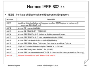 Master Informatique - UCBL
Florent Dupont 102
Normes IEEE 802.xx
• IEEE : Institute of Electrical and Electronics Engineer...