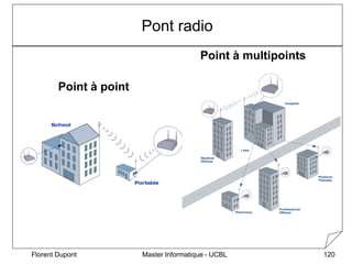 Master Informatique - UCBL
Florent Dupont 120
Pont radio
Point à point
Point à multipoints
 
