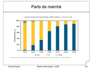 Master Informatique - UCBL
Parts de marché
Florent Dupont 152
 