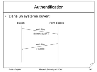 Master Informatique - UCBL
Florent Dupont 167
Authentification
• Dans un système ouvert
Station Point d’accès
Auth. Req.
«...