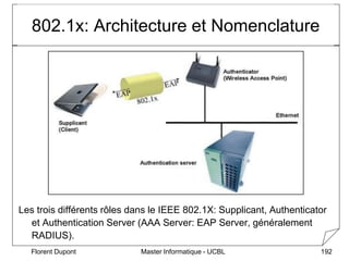Master Informatique - UCBL
Florent Dupont 192
802.1x: Architecture et Nomenclature
Les trois différents rôles dans le IEEE...