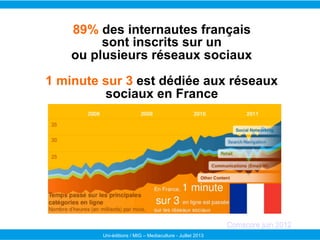 89% des internautes français
sont inscrits sur un
ou plusieurs réseaux sociaux
1 minute sur 3 est dédiée aux réseaux
socia...