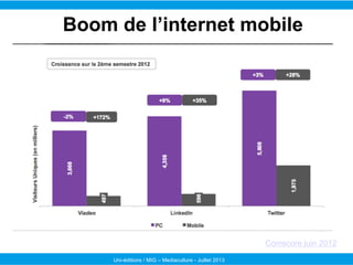 Boom de l’internet mobile
•  de 110% entre 2012 et 2013 (et la 4G n’est pas encore
déployée)

Comscore juin 2012
Uni-éditi...