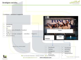 Tous droits réservés
1 contenu = plusieurs supports
Article
• Facebook
• Twitter
• G+
• Réseaux pros (linkedin / viadeo)
• Digg likes
• Agrégateurs (ex: scoop.it -- netvibes -- Paper.li )
• Newsletters )
Photo
Vidéo
• Facebook
• Twitter
• Instagram
• Flickr
• Pinterest
• Facebook
• Youtube
• Vimeo
• Dailymotion
• ….
Reprise en article dédié
Stratégies sociales
 