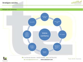 Tous droits réservés
Relayez vos contenus
Stratégies sociales
Votre
contenu
Incitation au
partage
Amis / Guest
/ CM
RP / Leaders
Aggrégateurs
(scoop.it /
paper.li / …)
Forums /
spamco
Goupes /
Fanpages /
Cercle
Achat
d’espace /
display /
adwords
Faux profils
 