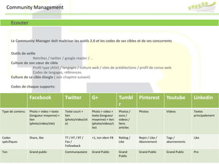 Tous droits réservés
Ecouter
Le Community Manager doit maitriser les outils 2.0 et les codes de ses cibles et de ses concurrents
Outils de veille
Netvibes / twitter / google reader / …
Culture de son cœur de cible
Profil type (ASV) / langages / culture web / sites de prédilections / profil de conso web
Codes de langages, références
Culture de sa cible élargie ( voir chapitre suivant)
Codes de chaque supports:
Facebook Twitter G+ Tumbl
r
Pinterest Youtube Linkedin
Type de contenu Photo > video > texte
(longueur moyenne) +
lien
(photo/video/site)
Texte court +
lien
(photo/video/sit
e)
Photo > video >
texte (longueur
moyenne) + lien
(photo/videos/s
ite)
Photos /
sons /
videos /
liens
articles
Photos Videos Textes
principalement
Codes
spécifiques
Share, like TT / HT / RT /
Fav /
Followback
+1, ton idem FB Reblog /
Like
Repin / Like /
Abonnement
Tags /
abonnements
Like
Ton Grand public Communautaire Grand Public Grand
Public
Grand Public Grand Public Pro
Community Management
 