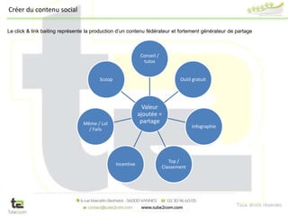 Tous droits réservés
Valeur
ajoutée =
partage
Conseil /
tutos
Outil gratuit
Infographie
Top /
Classement
Incentive
Même / Lol
/ Fails
Scoop
Le click & link baiting représente la production d’un contenu fédérateur et fortement générateur de partage
Créer du contenu social
 