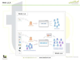 Tous droits réservés
Web 1,2,3
 