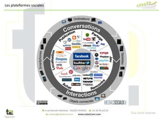 Tous droits réservés
Les plateformes sociales
 