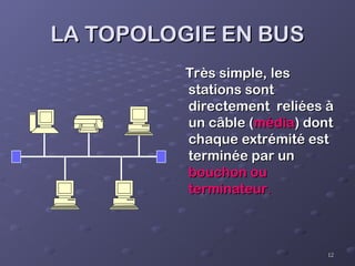 12
12
LA TOPOLOGIE EN BUS
LA TOPOLOGIE EN BUS
Très simple, les
Très simple, les
stations sont
stations sont
directement reliées à
directement reliées à
un câble (
un câble (média
média) dont
) dont
chaque extrémité est
chaque extrémité est
terminée par un
terminée par un
bouchon ou
bouchon ou
terminateur
terminateur.
.
 