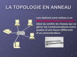 14
14
LA TOPOLOGIE EN ANNEAU
LA TOPOLOGIE EN ANNEAU
Les stations sont reliées à un
Les stations sont reliées à un
MAU (Multistation Access Unit)
MAU (Multistation Access Unit)
situé au centre du réseau qui va
situé au centre du réseau qui va
gérer les communications entre
gérer les communications entre
postes d’une façon différente
postes d’une façon différente
d’un concentrateur
d’un concentrateur.
.
 