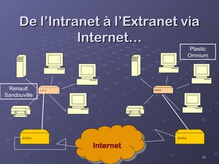 20
20
Internet
De l’Intranet à l’Extranet via
De l’Intranet à l’Extranet via
Internet…
Internet…
Internet
Renault
Sandouville
Plastic
Omnium
 