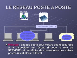 5
5
LE RESEAU POSTE à POSTE
LE RESEAU POSTE à POSTE
Principe
Principe : chaque poste peut mettre ses ressources
: chaque poste peut mettre ses ressources
à la disposition du réseau (il joue le rôle de
à la disposition du réseau (il joue le rôle de
SERVEUR) et bénéficier des ressources des autres
SERVEUR) et bénéficier des ressources des autres
postes (il est alors CLIENT)
postes (il est alors CLIENT)
Commutateur (switch)
Tous les postes
sont à la fois client
et serveur
Imprimante
réseau
Internet Routeur
 