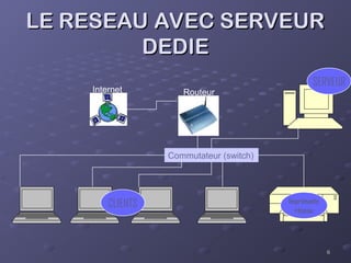 6
6
LE RESEAU AVEC SERVEUR
LE RESEAU AVEC SERVEUR
DEDIE
DEDIE
Commutateur (switch)
Imprimante
réseau
Internet Routeur
CLIENTS
SERVEUR
 