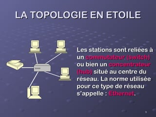 9
9
LA TOPOLOGIE EN ETOILE
LA TOPOLOGIE EN ETOILE
Les stations sont reliées à
Les stations sont reliées à
un
un commutateur (switch)
commutateur (switch)
ou bien un
ou bien un concentrateur
concentrateur
(hub)
(hub) situé au centre du
situé au centre du
réseau. La norme utilisée
réseau. La norme utilisée
pour ce type de réseau
pour ce type de réseau
s’appelle :
s’appelle : Ethernet
Ethernet.
.
 